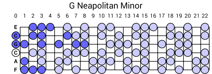 G Neapolitan Minor