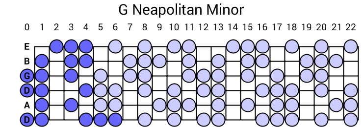 G Neapolitan Minor