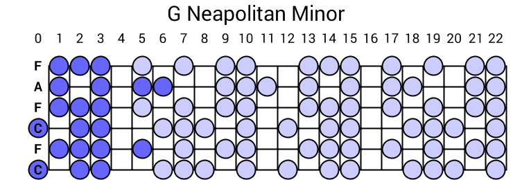 G Neapolitan Minor