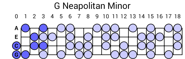 G Neapolitan Minor