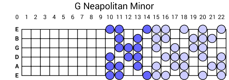 G Neapolitan Minor