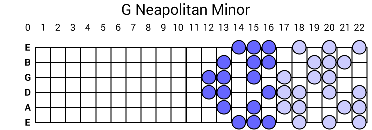 G Neapolitan Minor