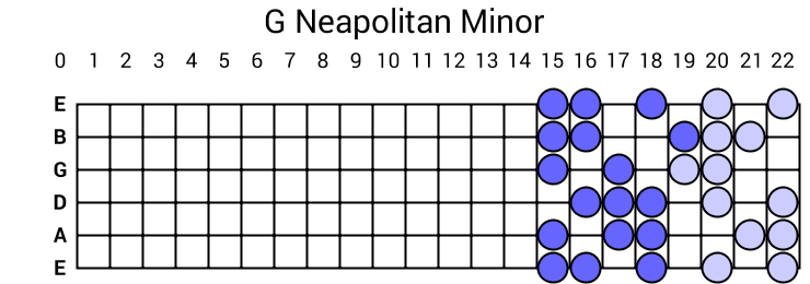G Neapolitan Minor