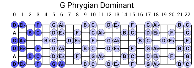 G Phrygian Dominant