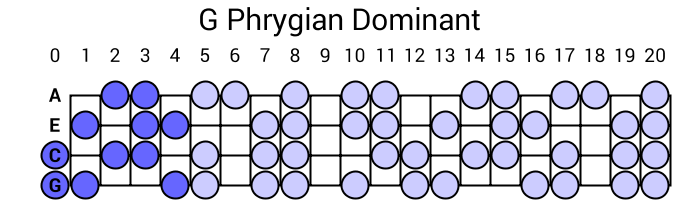 G Phrygian Dominant