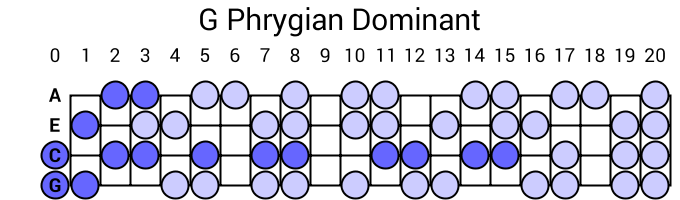 G Phrygian Dominant