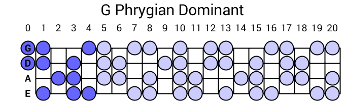 G Phrygian Dominant