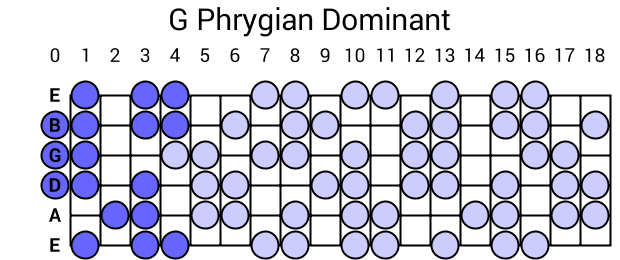 G Phrygian Dominant