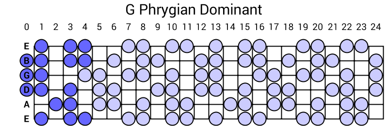 G Phrygian Dominant