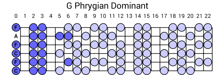 G Phrygian Dominant