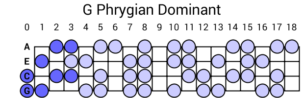 G Phrygian Dominant