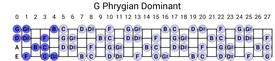 G Phrygian Dominant