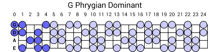 G Phrygian Dominant