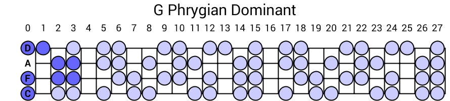 G Phrygian Dominant