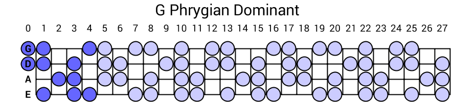 G Phrygian Dominant