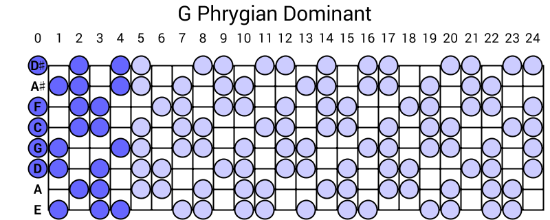 G Phrygian Dominant