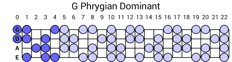 G Phrygian Dominant