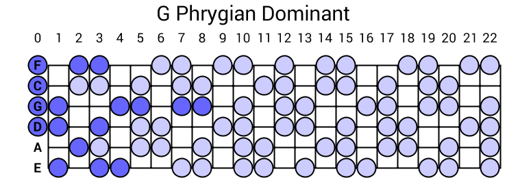 G Phrygian Dominant