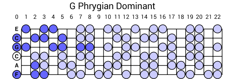 G Phrygian Dominant