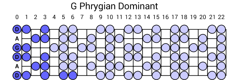 G Phrygian Dominant
