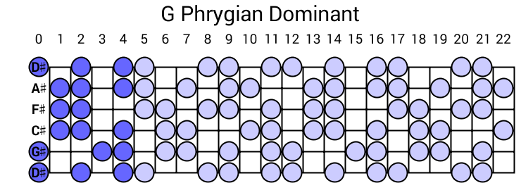 G Phrygian Dominant