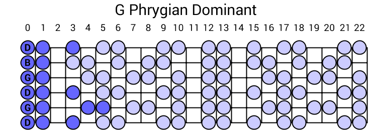 G Phrygian Dominant