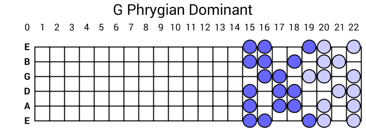 G Phrygian Dominant