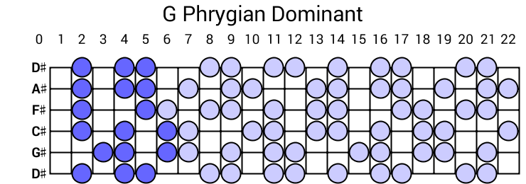 G Phrygian Dominant