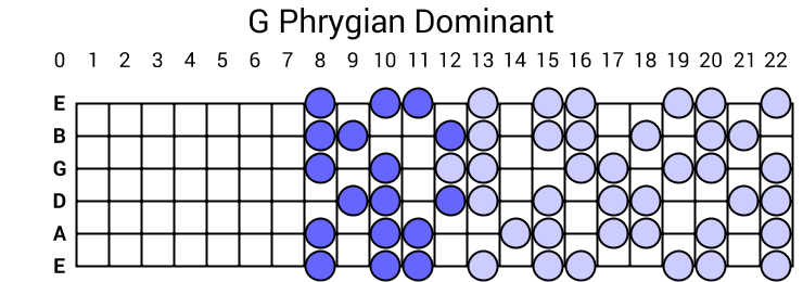 G Phrygian Dominant