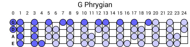 G Phrygian