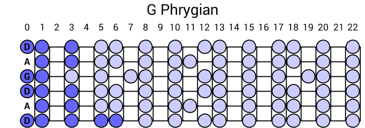 G Phrygian