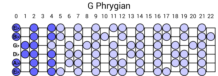 G Phrygian