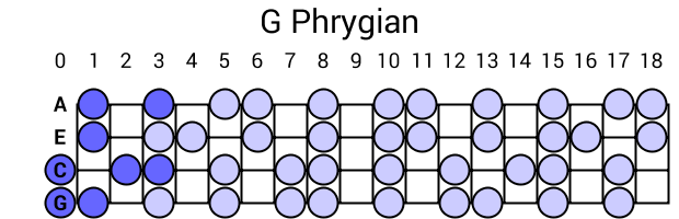 G Phrygian