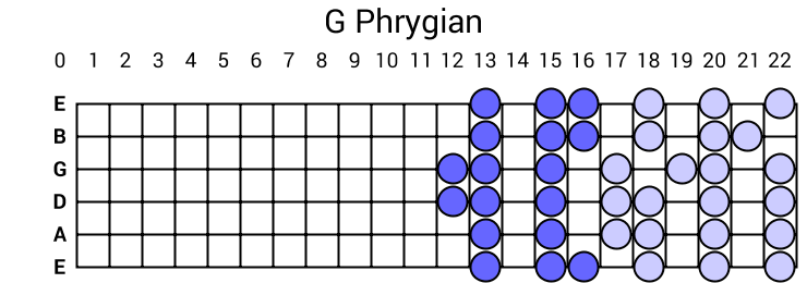 G Phrygian