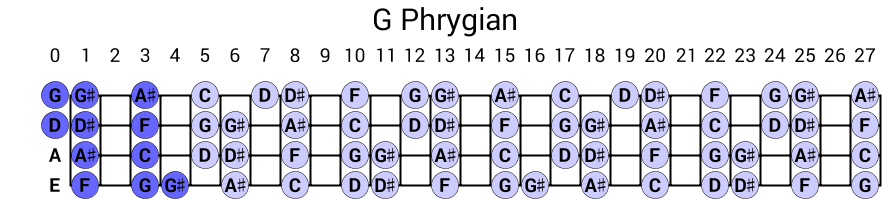 G Phrygian
