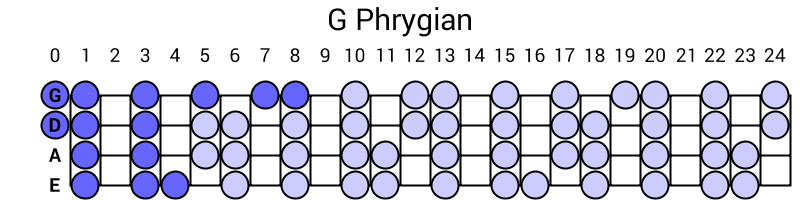 G Phrygian