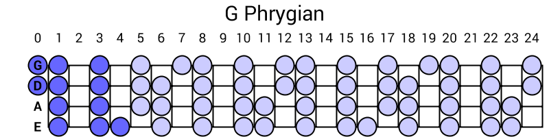 G Phrygian