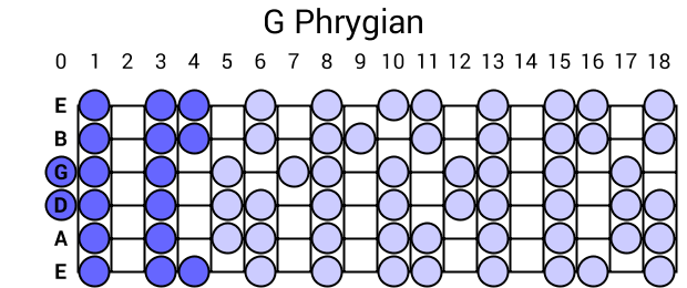 G Phrygian