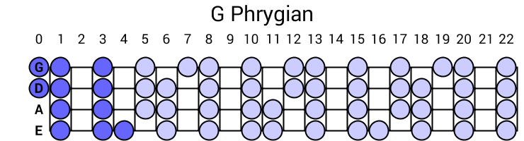 G Phrygian