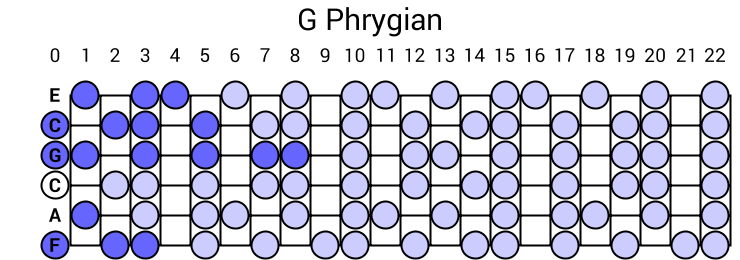 G Phrygian