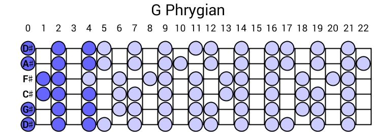 G Phrygian