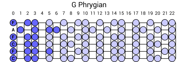 G Phrygian