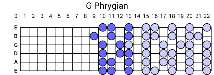 G Phrygian