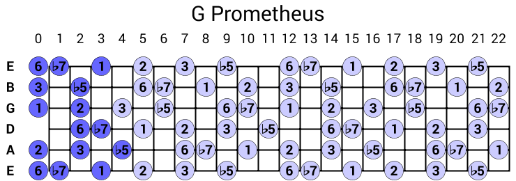 G Prometheus