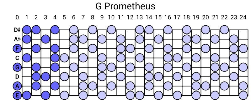 G Prometheus