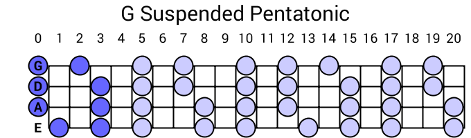 G Suspended Pentatonic