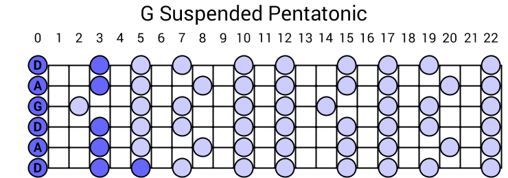 G Suspended Pentatonic