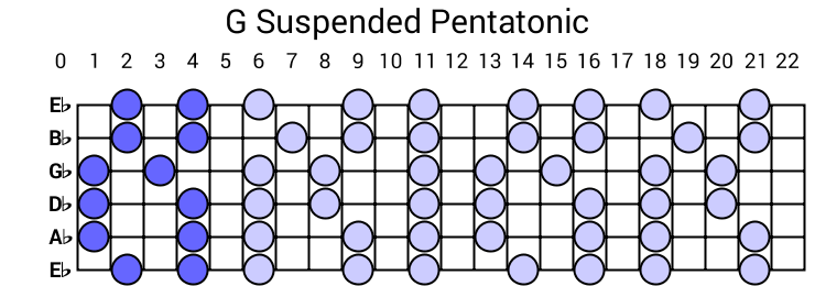G Suspended Pentatonic