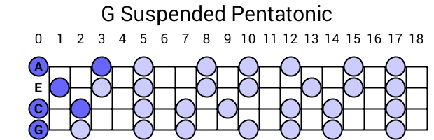 G Suspended Pentatonic
