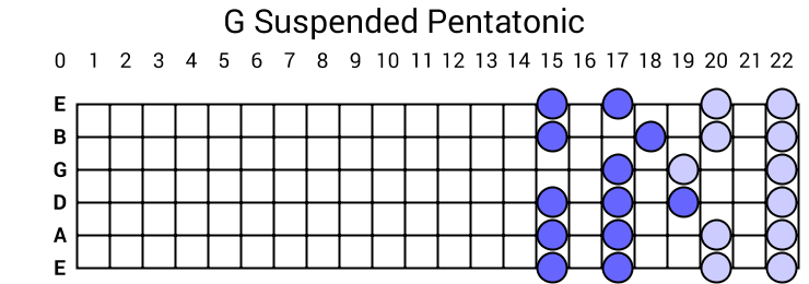 G Suspended Pentatonic
